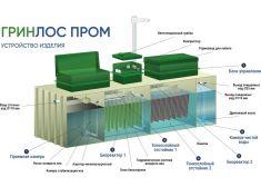 ГРИНЛОС БМ 150 Пр